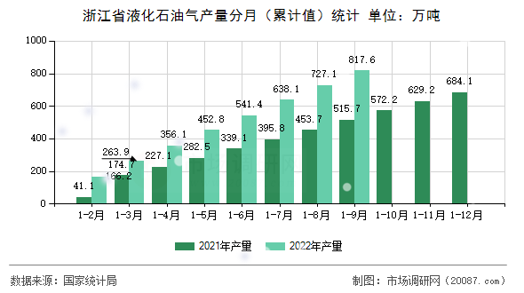浙江省液化石油气产量分月(累计值)统计 浙江省液化石油气产量分月(累计值)统计