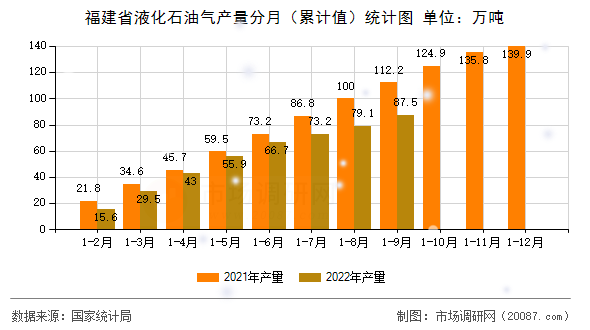 福建省液化石油气产量分月(累计值)统计图 福建省液化石油气产量分月(累计值)统计图