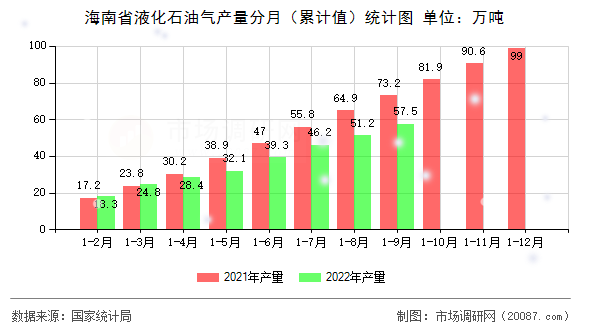 海南省液化石油气产量分月（累计值）统计图