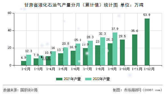 甘肃省液化石油气产量分月（累计值）统计图