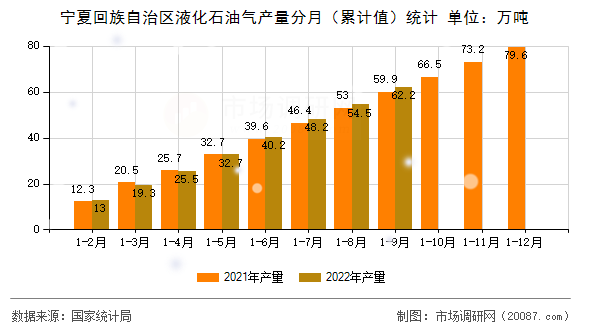 宁夏回族自治区液化石油气产量分月（累计值）统计