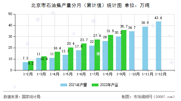 北京市石油焦产量分月（累计值）统计图