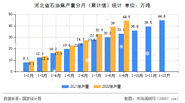 河北省石油焦产量分月（累计值）统计