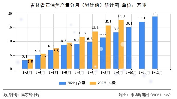 吉林省石油焦产量分月(累计值)统计图 吉林省石油焦产量分月(累计值)统计图