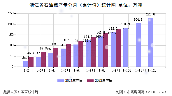 浙江省石油焦产量分月(累计值)统计图 浙江省石油焦产量分月(累计值)统计图
