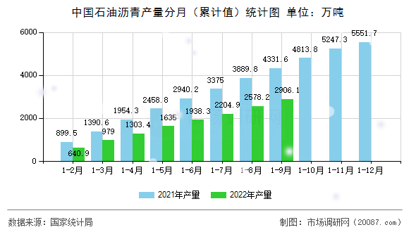 中国石油沥青产量分月(累计值)统计图 中国石油沥青产量分月(累计值)统计图