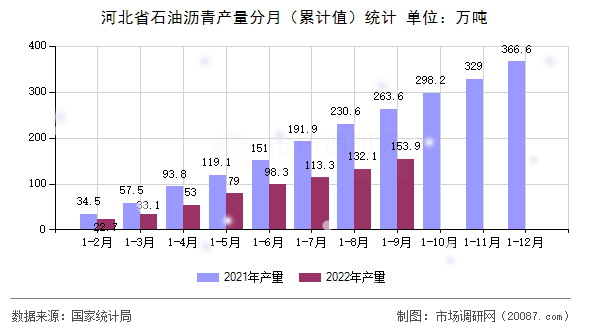 河北省石油沥青产量分月（累计值）统计