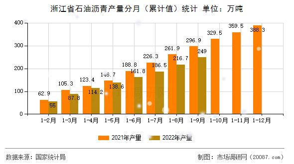 浙江省石油沥青产量分月(累计值)统计 浙江省石油沥青产量分月(累计值)统计