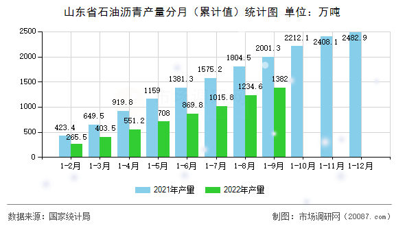 山东省石油沥青产量分月(累计值)统计图 山东省石油沥青产量分月(累计值)统计图