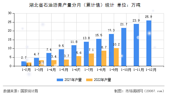 湖北省石油沥青产量分月(累计值)统计 湖北省石油沥青产量分月(累计值)统计