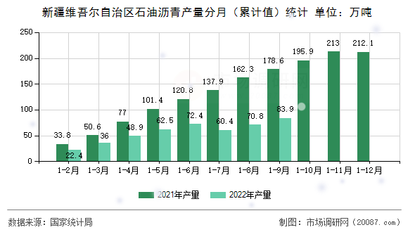 新疆维吾尔自治区石油沥青产量分月（累计值）统计