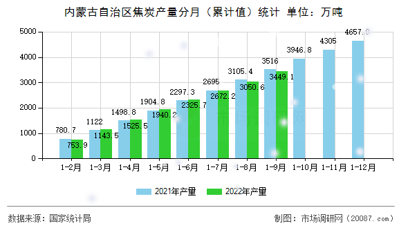 内蒙古自治区焦炭产量分月(累计值)统计 内蒙古自治区焦炭产量分月(累计值)统计