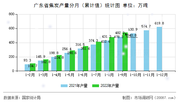 广东省焦炭产量分月(累计值)统计图 广东省焦炭产量分月(累计值)统计图