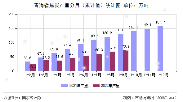 青海省焦炭产量分月（累计值）统计图