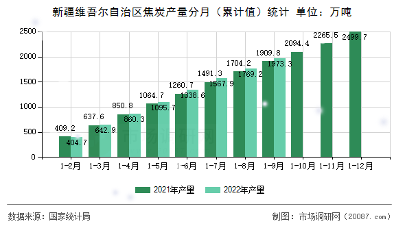 新疆维吾尔自治区焦炭产量分月（累计值）统计