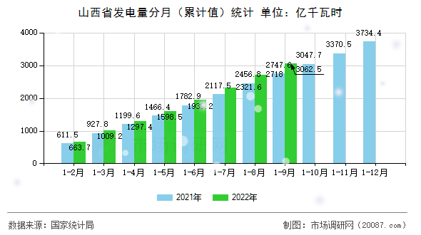 山西省发电量分月(累计值)统计 山西省发电量分月(累计值)统计