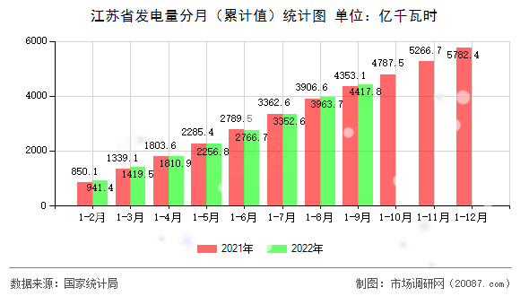 江苏省发电量分月（累计值）统计图