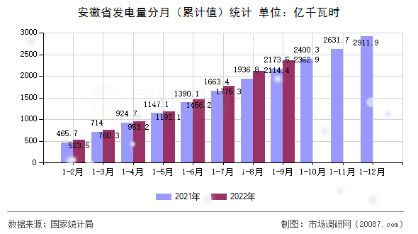 安徽省发电量分月（累计值）统计