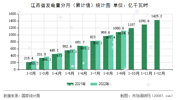 江西省发电量分月（累计值）统计图