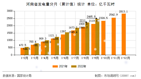 河南省发电量分月(累计值)统计 河南省发电量分月(累计值)统计
