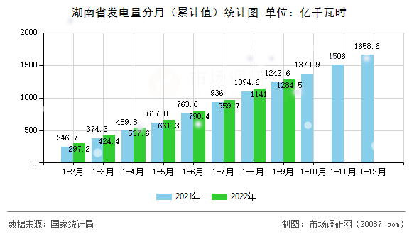 湖南省发电量分月(累计值)统计图 湖南省发电量分月(累计值)统计图