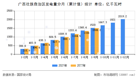 广西壮族自治区发电量分月（累计值）统计