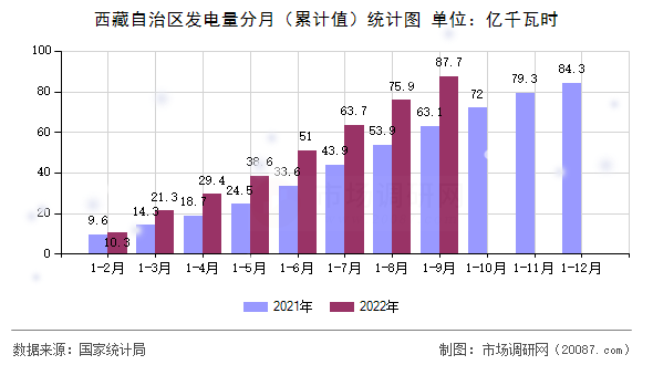 西藏自治区发电量分月(累计值)统计图 西藏自治区发电量分月(累计值)统计图