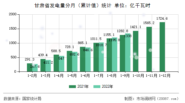 甘肃省发电量分月(累计值)统计 甘肃省发电量分月(累计值)统计