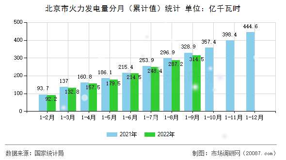 北京市火力发电量分月(累计值)统计 北京市火力发电量分月(累计值)统计