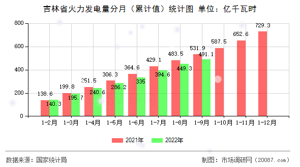 吉林省火力发电量分月（累计值）统计图