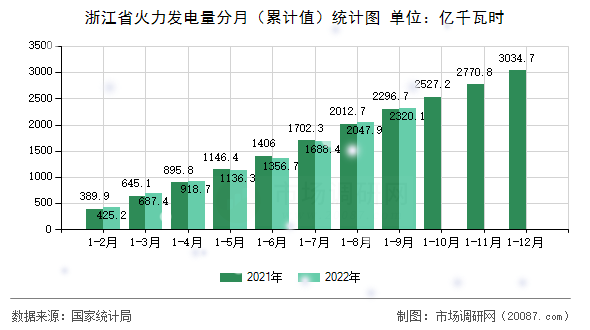 浙江省火力发电量分月（累计值）统计图