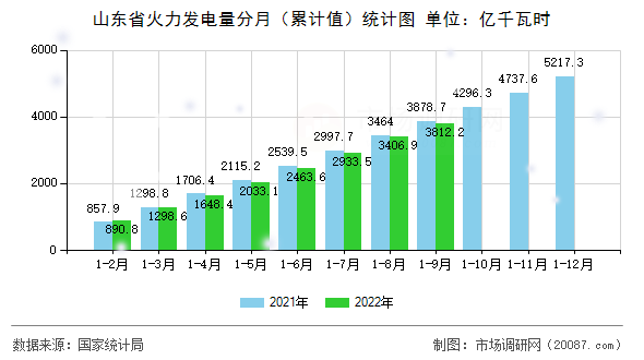 山东省火力发电量分月（累计值）统计图