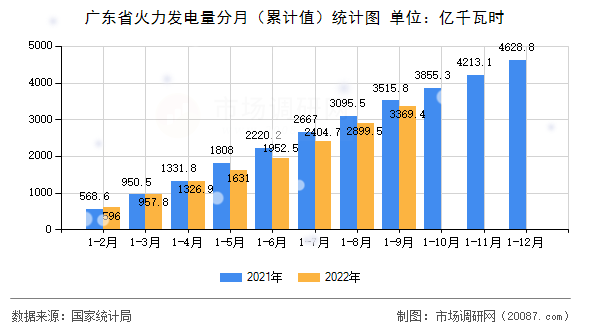 广东省火力发电量分月(累计值)统计图 广东省火力发电量分月(累计值)统计图
