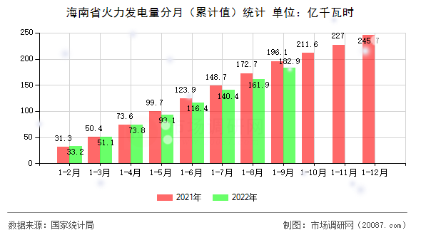 海南省火力发电量分月(累计值)统计 海南省火力发电量分月(累计值)统计