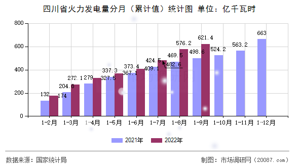 四川省火力发电量分月（累计值）统计图