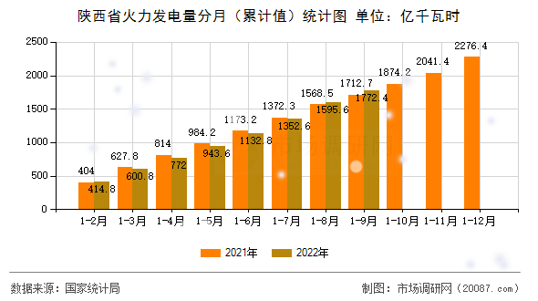 陕西省火力发电量分月(累计值)统计图 陕西省火力发电量分月(累计值)统计图