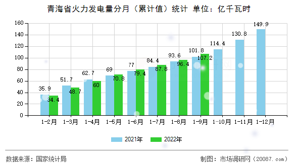 青海省火力发电量分月（累计值）统计