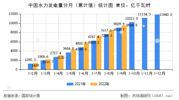 中国水力发电量分月(累计值)统计图 中国水力发电量分月(累计值)统计图