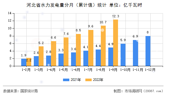 河北省水力发电量分月（累计值）统计