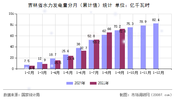 吉林省水力发电量分月（累计值）统计