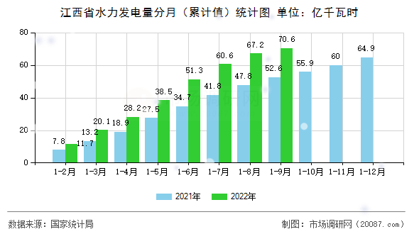 江西省水力发电量分月（累计值）统计图