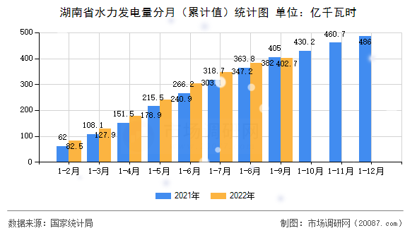 湖南省水力发电量分月（累计值）统计图