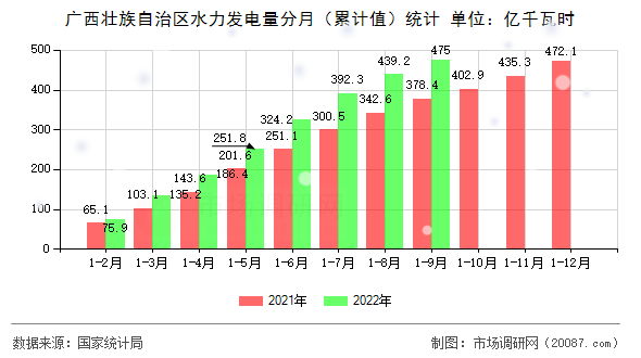 广西壮族自治区水力发电量分月（累计值）统计