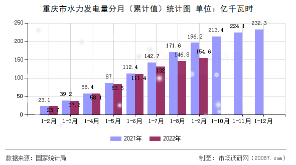 重庆市水力发电量分月（累计值）统计图