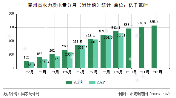 贵州省水力发电量分月（累计值）统计