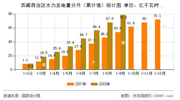 西藏自治区水力发电量分月（累计值）统计图