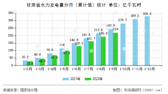 甘肃省水力发电量分月（累计值）统计