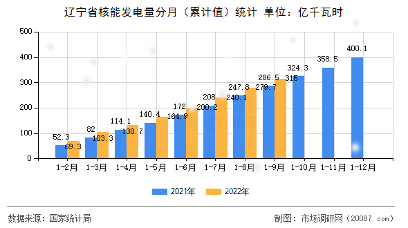 辽宁省核能发电量分月（累计值）统计