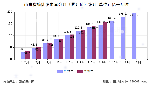 山东省核能发电量分月（累计值）统计