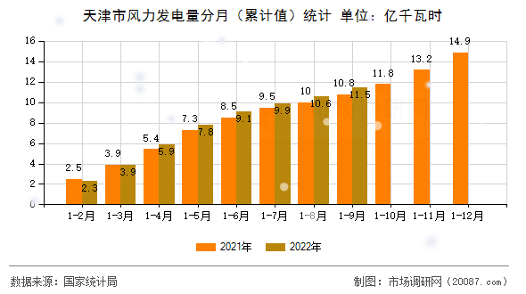 天津市风力发电量分月(累计值)统计 天津市风力发电量分月(累计值)统计
